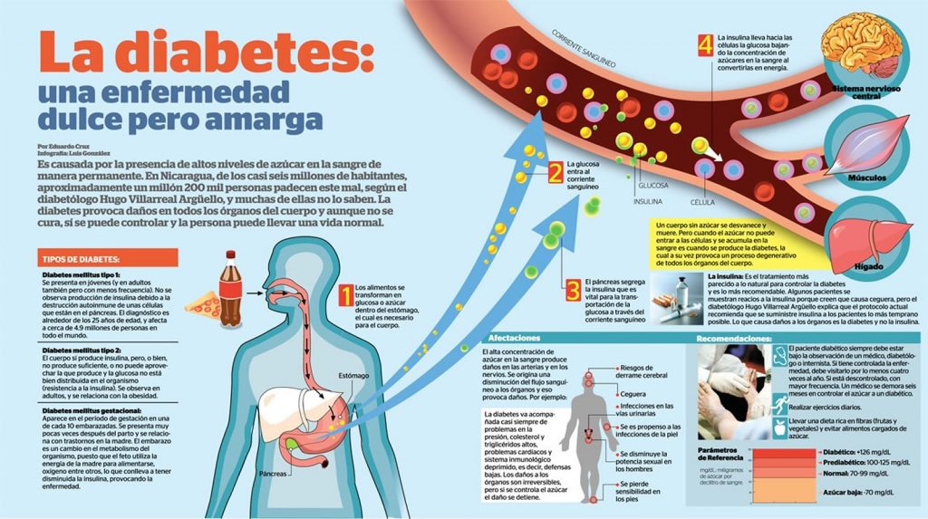 La diabetes: una enfermedad dulce pero amarga