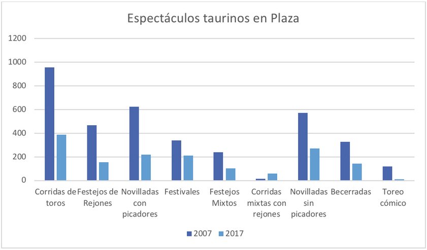 Descenso de los espectáculos taurinos en plaza en el año 2017