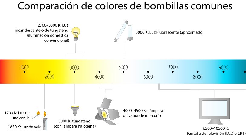 Temperaturas de color de diferentes fuentes de luz