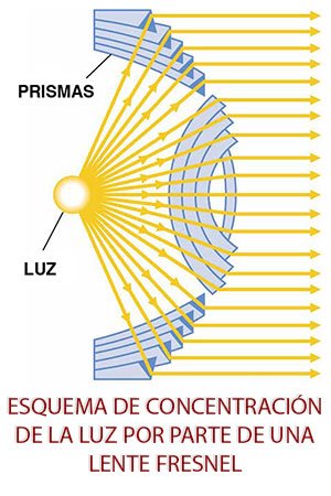 Lentes formada por anillos concéntricos, que estrecha y concentra el haz de luz