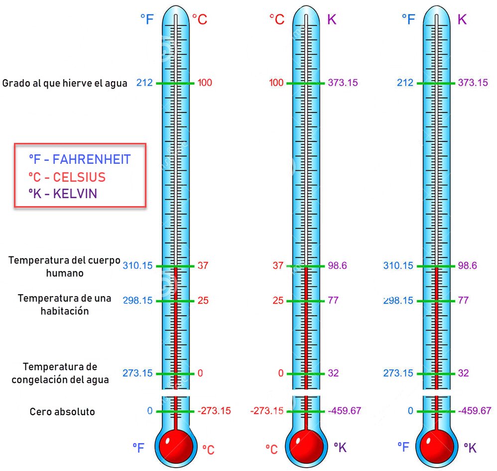 Termómetros Celsius, Kelvin y Fahrenheit