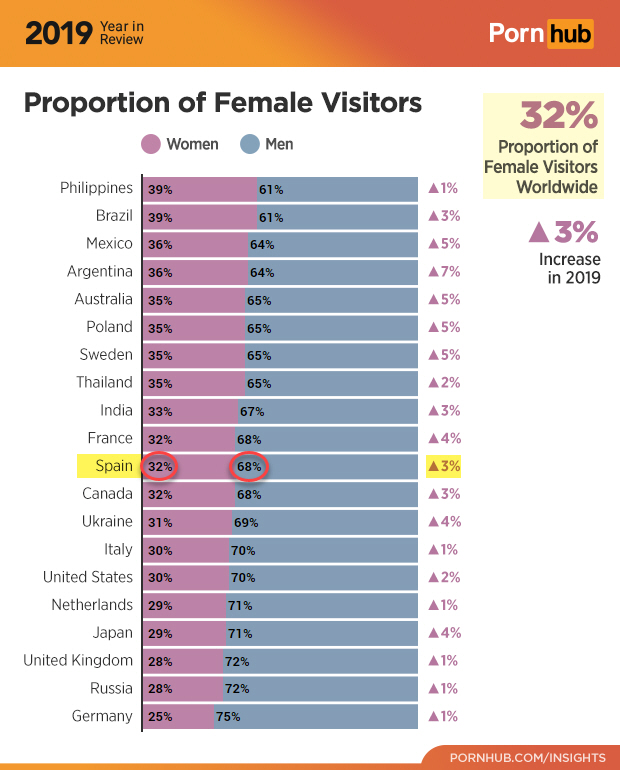 Proporción de mujeres y hombres en las visitas al portal