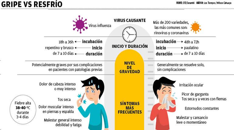 Gripe vs resfriado