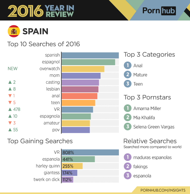 Lo más visto en Pornohub, portal de sexo, en España durante el año 2016