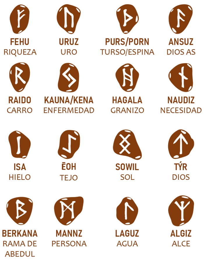 Runas alfabeto futhark