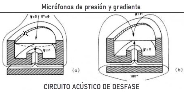 Micrófonos de presión y gradiente