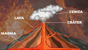 Sección de un volcán