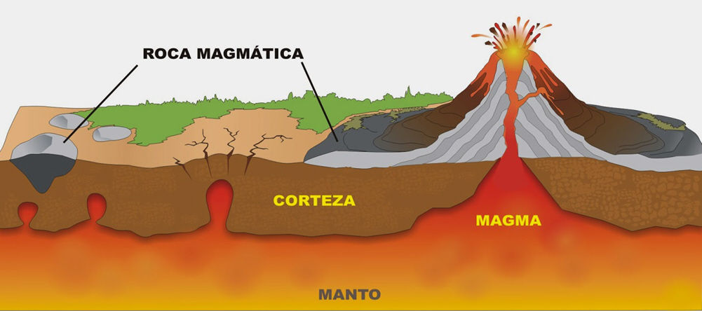 Esquema de un volcan: magma