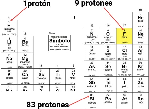 Cantidad de protones de cada elemento