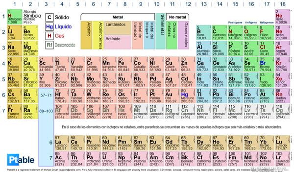 Tabla de los elementos químicos