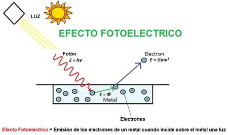 Efecto fotoeléctrico
