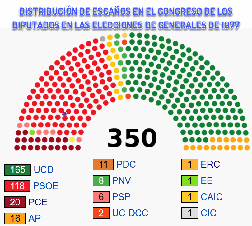 Elecciones generales de España de 1977